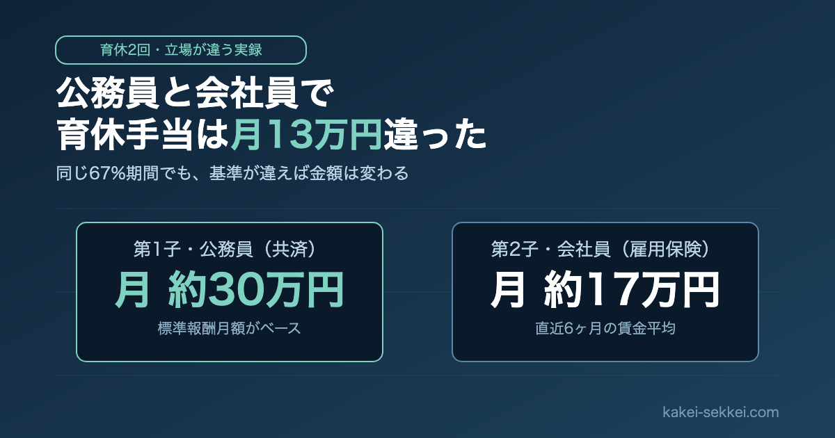 公務員と会社員で育休手当はこんなに違った【両方取った私の実額：月約30万円→約17万円】