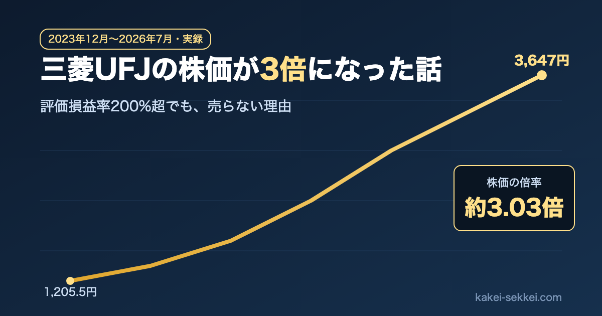 三菱UFJの株価が3倍になった話【2023年12月に買った1銘柄・評価損益率200%超】
